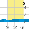 Port Fourchon tide chart for Saturday, September 2, 2023