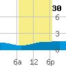 Port Fourchon tide chart for Saturday, September 30, 2023
