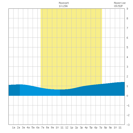 Port Fourchon tide chart for Sunday, September 3, 2023