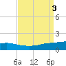 Port Fourchon tide chart for Sunday, September 3, 2023