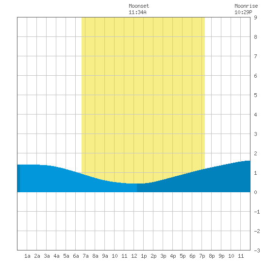Port Fourchon tide chart for Monday, September 4, 2023