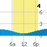 Port Fourchon tide chart for Monday, September 4, 2023