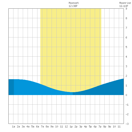 Port Fourchon tide chart for Tuesday, September 5, 2023