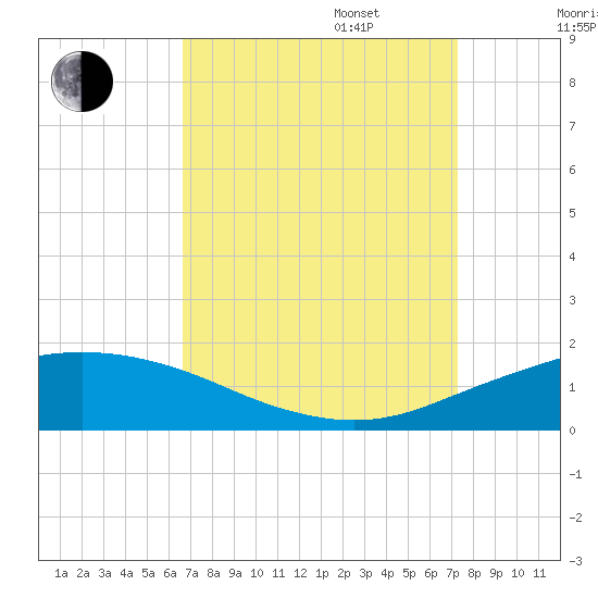 Port Fourchon tide chart for Wednesday, September 6, 2023
