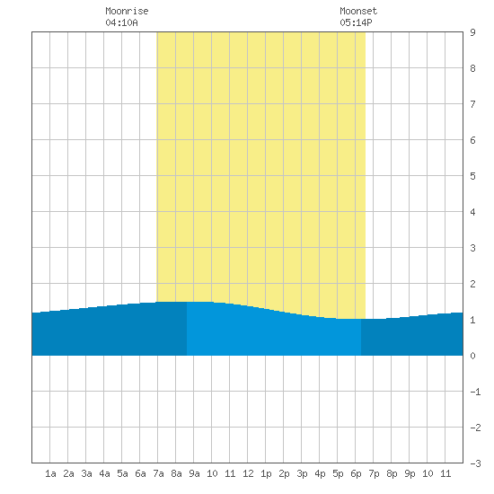 Port Fourchon tide chart for Wednesday, October 11, 2023