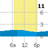 Port Fourchon tide chart for Wednesday, October 11, 2023