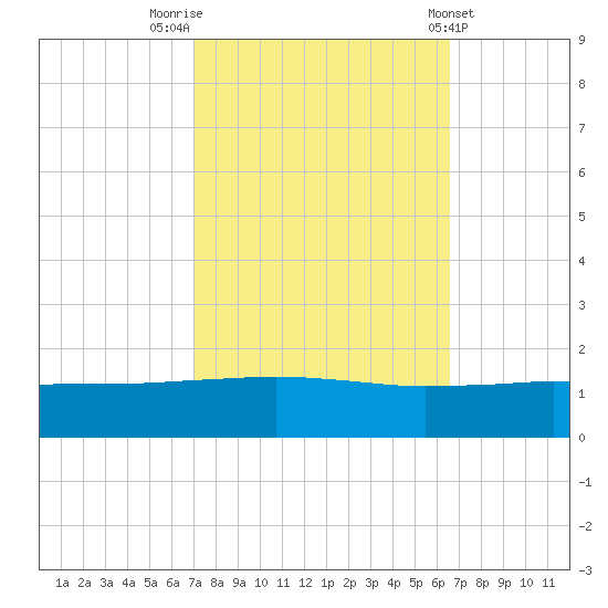 Port Fourchon tide chart for Thursday, October 12, 2023