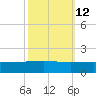 Port Fourchon tide chart for Thursday, October 12, 2023