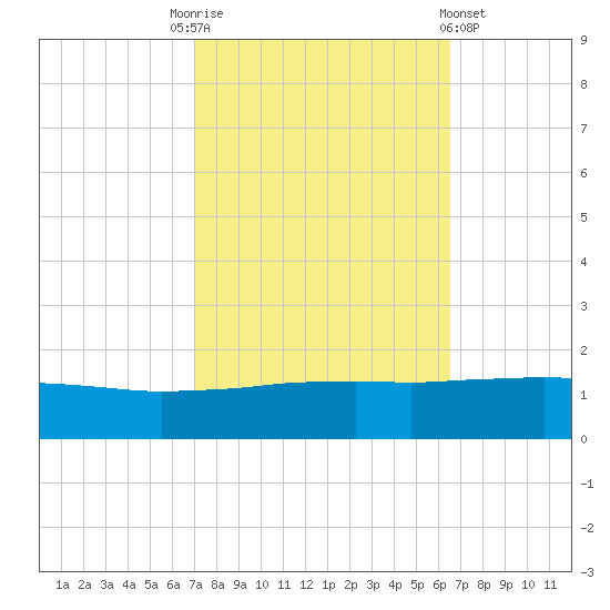 Port Fourchon tide chart for Friday, October 13, 2023