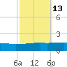 Port Fourchon tide chart for Friday, October 13, 2023