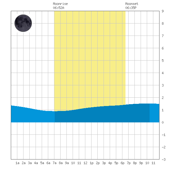 Port Fourchon tide chart for Saturday, October 14, 2023