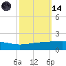 Port Fourchon tide chart for Saturday, October 14, 2023