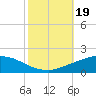 Port Fourchon tide chart for Thursday, October 19, 2023
