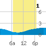 Port Fourchon tide chart for Sunday, October 1, 2023