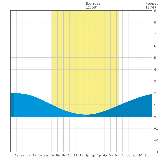 Port Fourchon tide chart for Friday, October 20, 2023