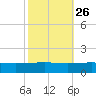 Port Fourchon tide chart for Thursday, October 26, 2023