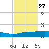 Port Fourchon tide chart for Friday, October 27, 2023