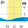 Port Fourchon tide chart for Saturday, October 28, 2023