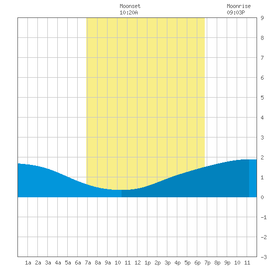 Port Fourchon tide chart for Monday, October 2, 2023