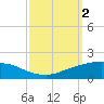 Port Fourchon tide chart for Monday, October 2, 2023