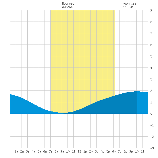 Port Fourchon tide chart for Monday, October 30, 2023