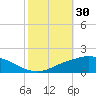 Port Fourchon tide chart for Monday, October 30, 2023