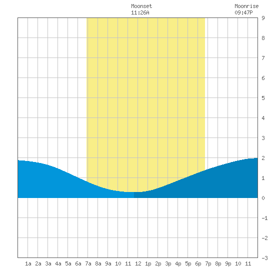 Port Fourchon tide chart for Tuesday, October 3, 2023