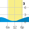 Port Fourchon tide chart for Tuesday, October 3, 2023