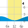 Port Fourchon tide chart for Wednesday, October 4, 2023