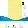 Port Fourchon tide chart for Thursday, October 5, 2023