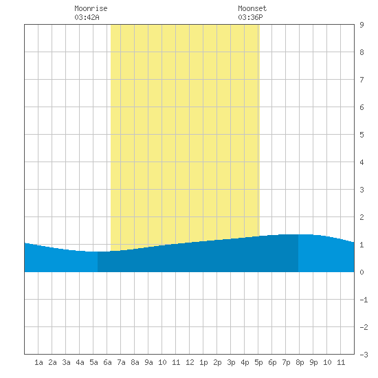 Port Fourchon tide chart for Friday, November 10, 2023