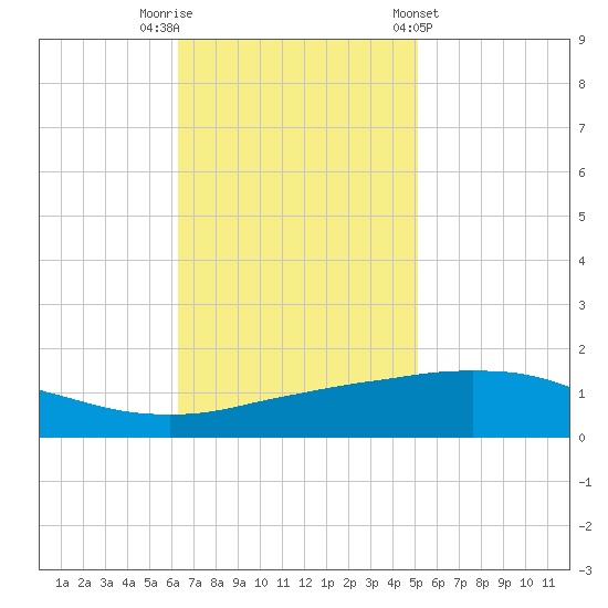 Port Fourchon tide chart for Saturday, November 11, 2023