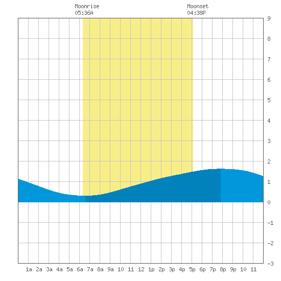 Port Fourchon tide chart for Sunday, November 12, 2023