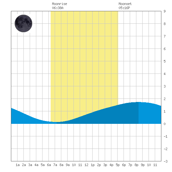 Port Fourchon tide chart for Monday, November 13, 2023