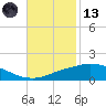 Port Fourchon tide chart for Monday, November 13, 2023