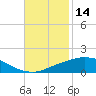 Port Fourchon tide chart for Tuesday, November 14, 2023