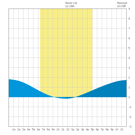 Port Fourchon tide chart for Saturday, November 18, 2023