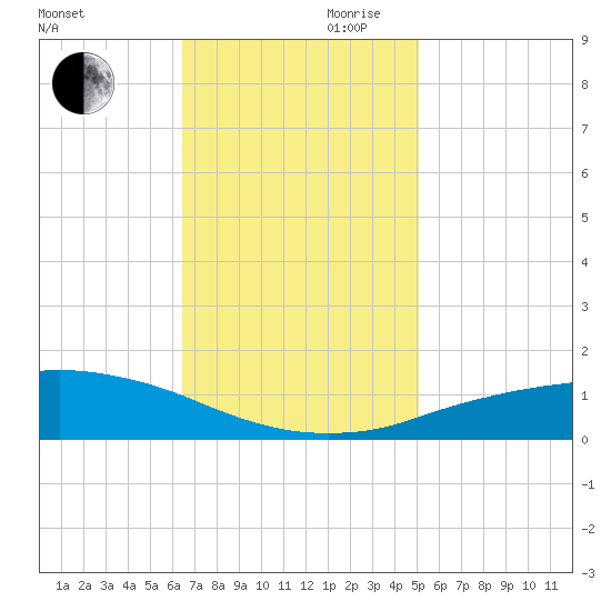 Port Fourchon tide chart for Monday, November 20, 2023