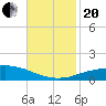 Port Fourchon tide chart for Monday, November 20, 2023
