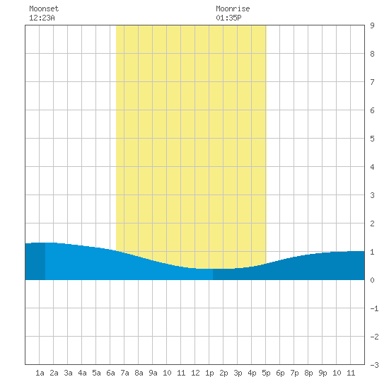 Port Fourchon tide chart for Tuesday, November 21, 2023