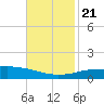 Port Fourchon tide chart for Tuesday, November 21, 2023