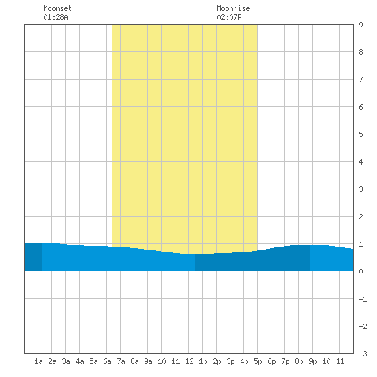 Port Fourchon tide chart for Wednesday, November 22, 2023