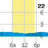Port Fourchon tide chart for Wednesday, November 22, 2023