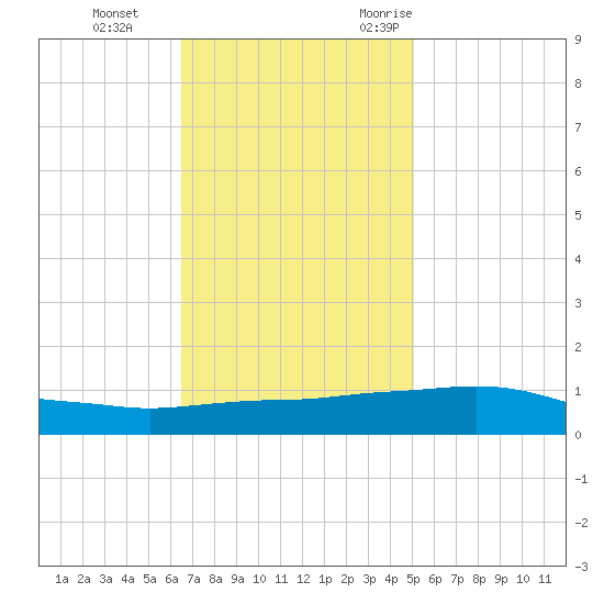 Port Fourchon tide chart for Thursday, November 23, 2023