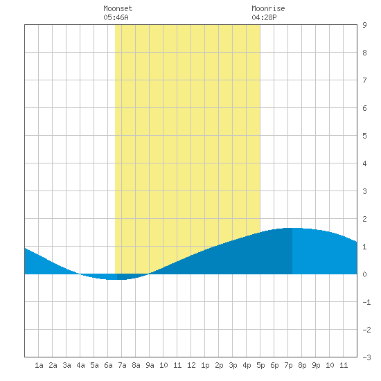 Port Fourchon tide chart for Sunday, November 26, 2023