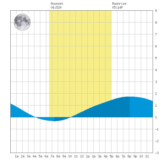Port Fourchon tide chart for Monday, November 27, 2023