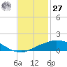 Port Fourchon tide chart for Monday, November 27, 2023