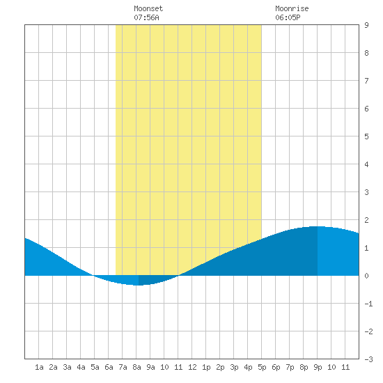 Port Fourchon tide chart for Tuesday, November 28, 2023
