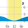 Port Fourchon tide chart for Thursday, November 2, 2023