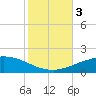 Port Fourchon tide chart for Friday, November 3, 2023